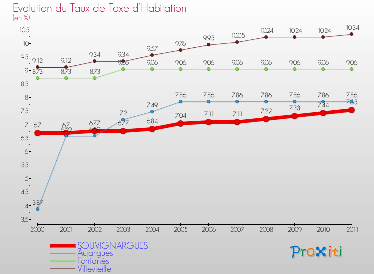 Evolution du taux de la taxe d'habitation pour SOUVIGNARGUES et les communes proches Comparaison des taux de la taxe d'habitation pour SOUVIGNARGUES et les communes voisines