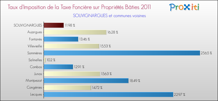 Taux d'imposition de la taxe foncière sur le bati 2011 pour SOUVIGNARGUES et les communes proches Comparaison des taux d'imposition de la taxe foncière sur le bati 2011 pour SOUVIGNARGUES et les communes voisines