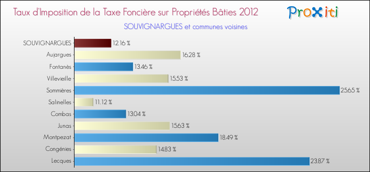 Taux d'imposition de la taxe foncière sur le bati 2012 pour SOUVIGNARGUES et les communes proches Comparaison des taux d'imposition de la taxe foncière sur le bati 2012 pour SOUVIGNARGUES et les communes voisines