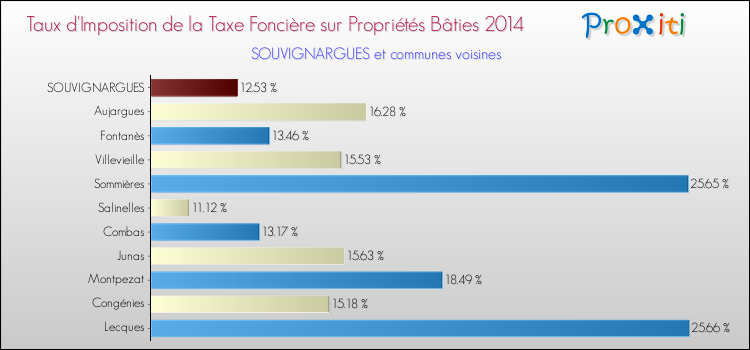 Taux d'imposition de la taxe foncière sur le bati 2014 pour SOUVIGNARGUES et les communes proches Comparaison des taux d'imposition de la taxe foncière sur le bati 2014 pour SOUVIGNARGUES et les communes voisines