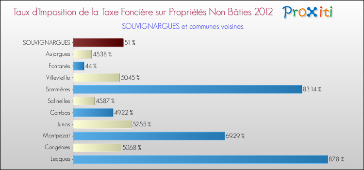 Taux d'imposition de la taxe foncière sur les immeubles et terrains non batis 2012 pour SOUVIGNARGUES et les communes proches Comparaison des taux d'imposition de la taxe foncière sur les immeubles et terrains non batis 2012 pour SOUVIGNARGUES et les communes voisines