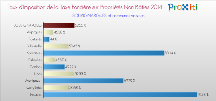 Taux d'imposition de la taxe foncière sur les immeubles et terrains non batis 2014 pour SOUVIGNARGUES et les communes proches Comparaison des taux d'imposition de la taxe foncière sur les immeubles et terrains non batis 2014 pour SOUVIGNARGUES et les communes voisines