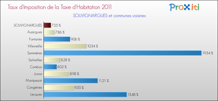 Taux d'imposition de la taxe d'habitation 2011 pour SOUVIGNARGUES et les communes proches Comparaison des taux d'imposition de la taxe d'habitation 2011 pour SOUVIGNARGUES et les communes voisines