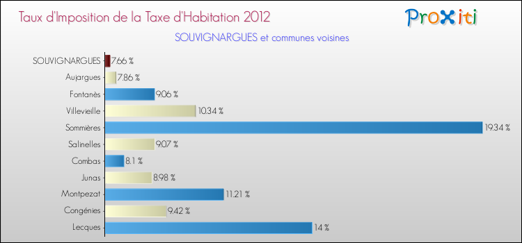 Taux d'imposition de la taxe d'habitation 2012 pour SOUVIGNARGUES et les communes proches Comparaison des taux d'imposition de la taxe d'habitation 2012 pour SOUVIGNARGUES et les communes voisines
