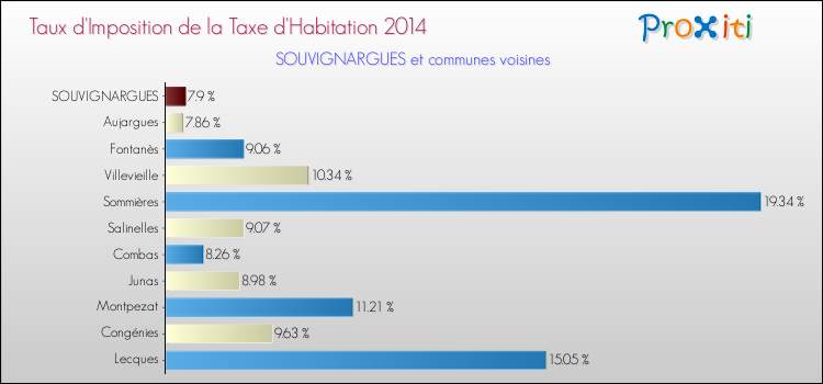 Taux d'imposition de la taxe d'habitation 2014 pour SOUVIGNARGUES et les communes proches Comparaison des taux d'imposition de la taxe d'habitation 2014 pour SOUVIGNARGUES et les communes voisines