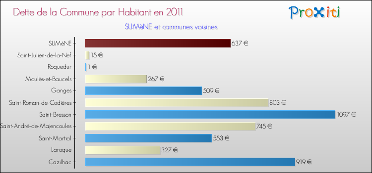 Dette par habitant de la commune en 2011 pour SUMèNE et les communes proches Comparaison de la dette par habitant de la commune en 2011 pour SUMèNE et les communes voisines