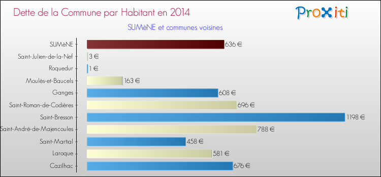 Dette par habitant de la commune en 2014 pour SUMèNE et les communes proches Comparaison de la dette par habitant de la commune en 2014 pour SUMèNE et les communes voisines