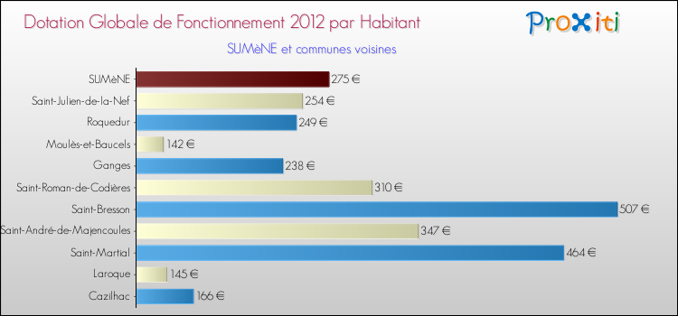 Montant des dotations globales de fonctionnement DGF par Habitant pour SUMèNE et les communes proches Comparaison des des dotations globales de fonctionnement DGF par habitant pour SUMèNE et les communes voisines
