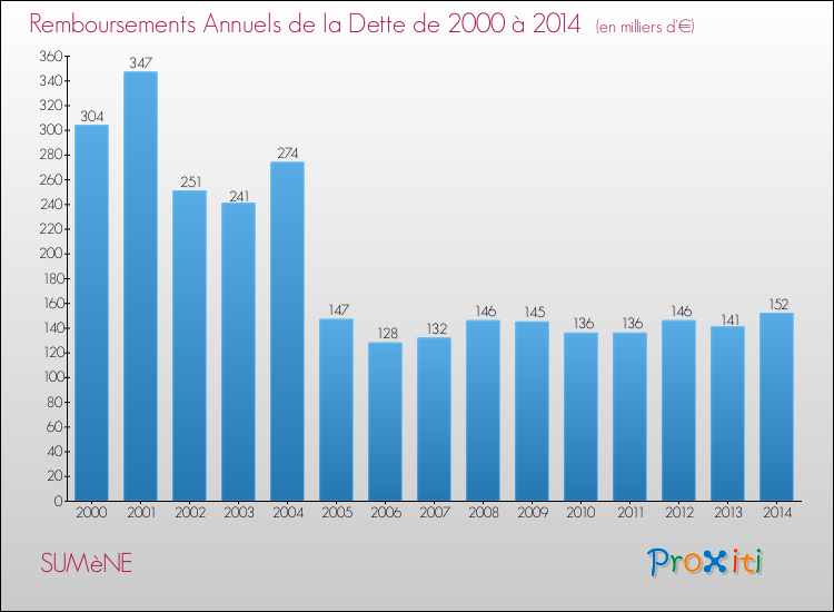Evolution de l'annuité de la dette pour la commune de SUMèNE de 2000 à 2014 Annuités de la dette pour SUMèNE de 2000 à 2014
