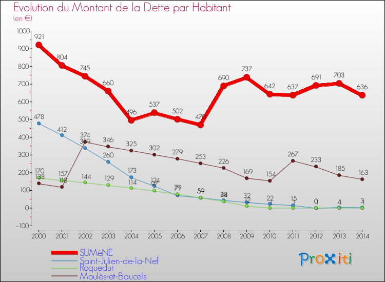 Evolution de la dette par habitant pour la commune de SUMèNE et les communes proches de 2000 à 2014 Comparaison de la dette par habitant pour SUMèNE et les communes voisines de 2000 à 2014