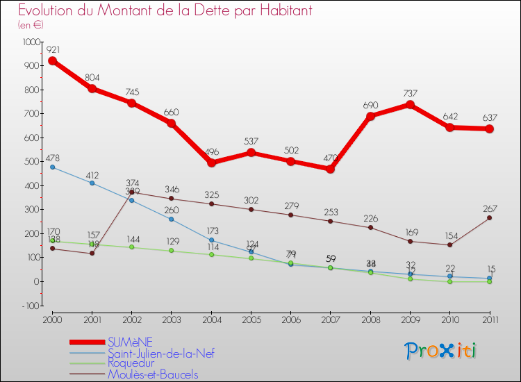 Evolution de la dette par habitant pour la commune de SUMèNE et les communes proches Comparaison de la dette par habitant pour SUMèNE et les communes voisines