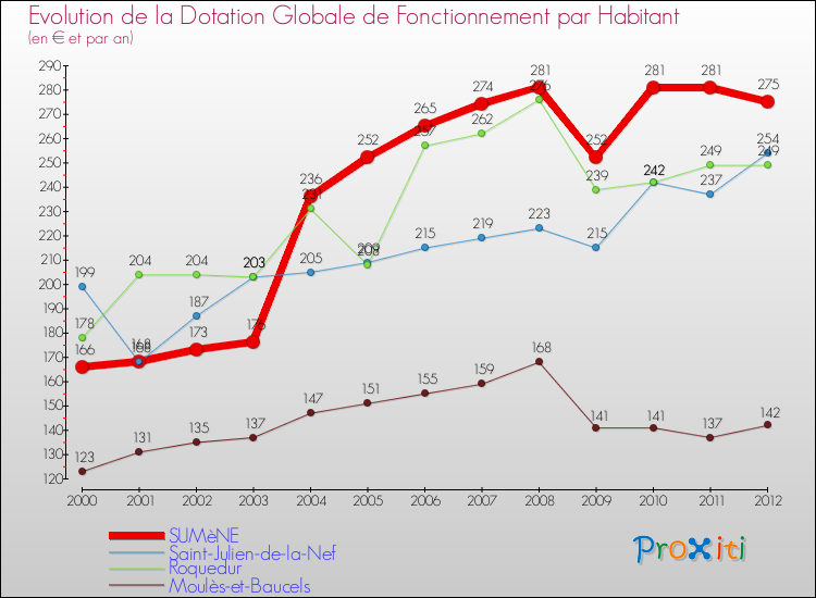 Evolution et montant de la dotation globale de fonctionnement par Habitant pour SUMèNE et les communes proches Comparaison des dotations globales de fonctionnement par habitant pour SUMèNE et les communes voisines