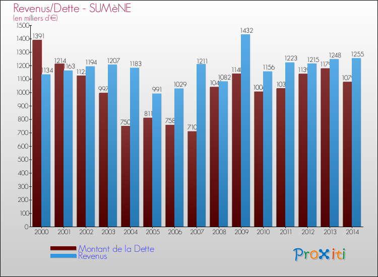 Evolution comparée de la dette et des revenus pour la commune de SUMèNE de 2000 à 2014 Comparaison de la dette et des revenus pour SUMèNE de 2000 à 2014