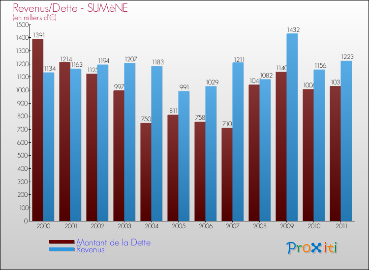 Evolution comparée de la dette et des revenus pour la commune de SUMèNE de 2000 à 2011 Comparaison de la dette et des revenus pour SUMèNE de 2000 à 2011