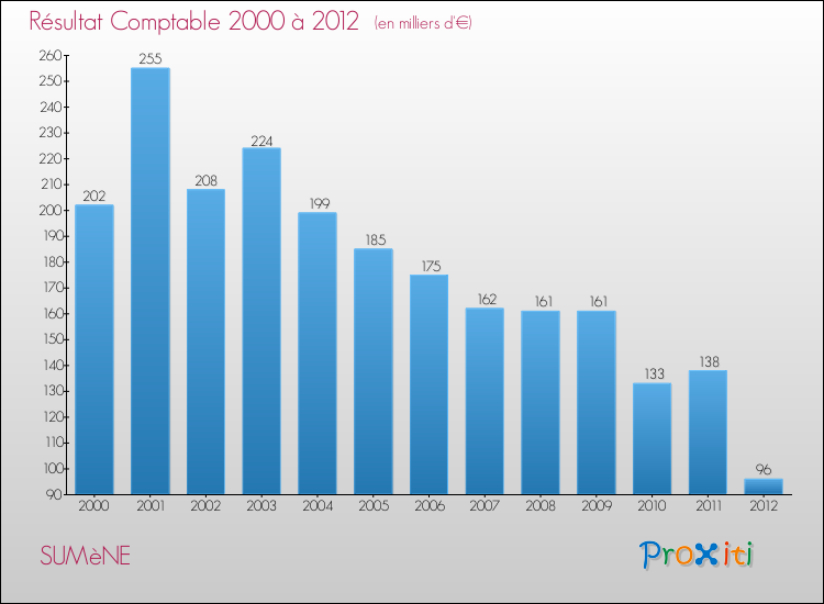 Evolution du résultat comptable pour la commune de SUMèNE de 2000 à 2012 Evolution du résultat comptable pour SUMèNE de 2000 à 2012