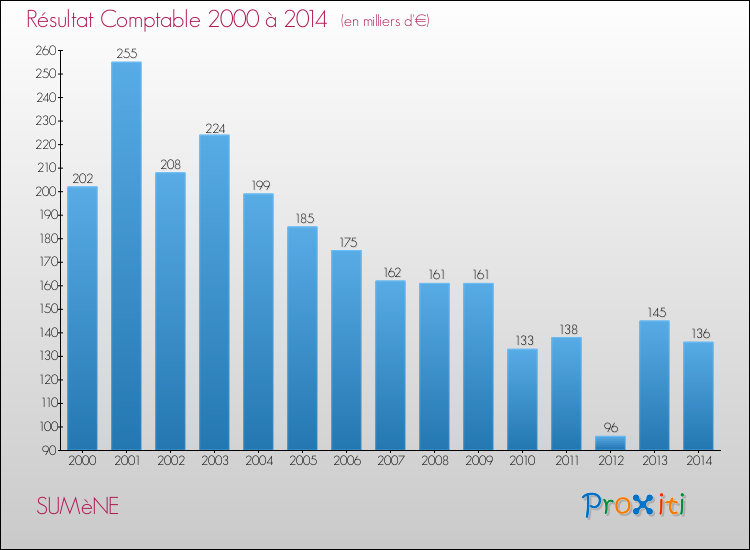 Evolution du résultat comptable pour la commune de SUMèNE de 2000 à 2014 Evolution du résultat comptable pour SUMèNE de 2000 à 2014