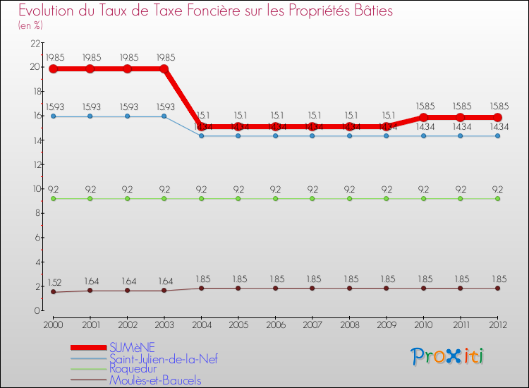 Evolution du taux de la taxe foncière sur le bati pour SUMèNE et les communes proches de 2000 à 2012 Comparaison des taux de taxe foncière sur le bati pour SUMèNE et les communes voisines de 2000 à 2012
