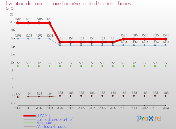 Evolution du taux de la taxe foncière sur le bati pour SUMèNE et les communes proches de 2000 à 2014 Comparaison des taux de taxe foncière sur le bati pour SUMèNE et les communes voisines de 2000 à 2014