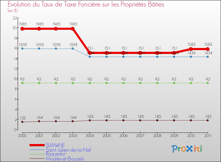 Evolution du taux de la taxe foncière sur le bati pour SUMèNE et les communes proches Comparaison des taux de taxe foncière sur le bati pour SUMèNE et les communes voisines
