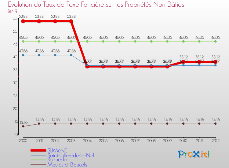 Evolution du taux de la taxe foncière sur les immeubles et terrains non batis pour SUMèNE et les communes proches de 2000 à 2012 Comparaison des taux de la taxe foncière sur les immeubles et terrains non batis pour SUMèNE et les communes voisines de 2000 à 2012