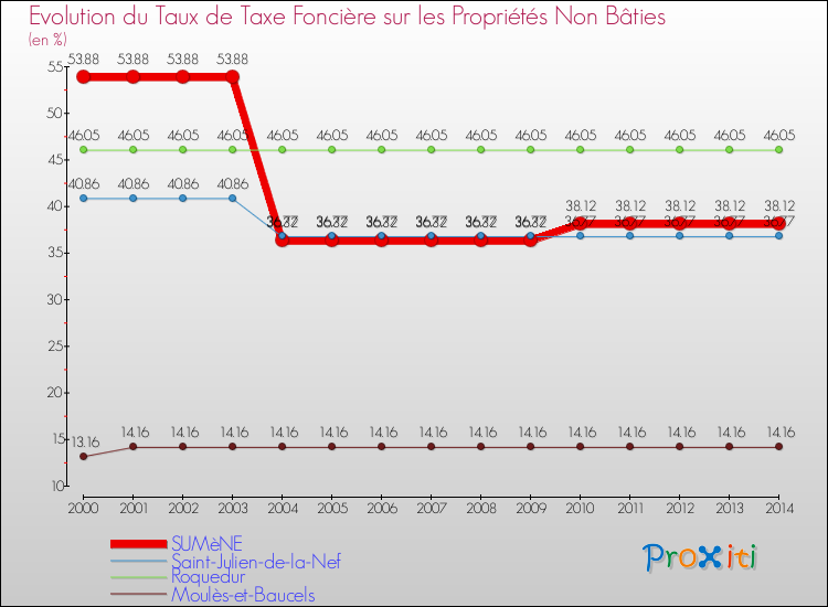 Evolution du taux de la taxe foncière sur les immeubles et terrains non batis pour SUMèNE et les communes proches de 2000 à 2014 Comparaison des taux de la taxe foncière sur les immeubles et terrains non batis pour SUMèNE et les communes voisines de 2000 à 2014