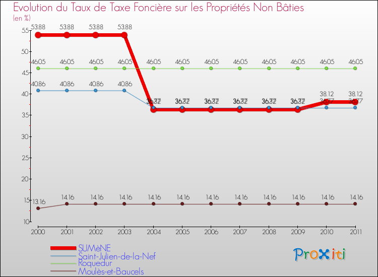 Evolution du taux de la taxe foncière sur les immeubles et terrains non batis pour SUMèNE et les communes proches Comparaison des taux de la taxe foncière sur les immeubles et terrains non batis pour SUMèNE et les communes voisines