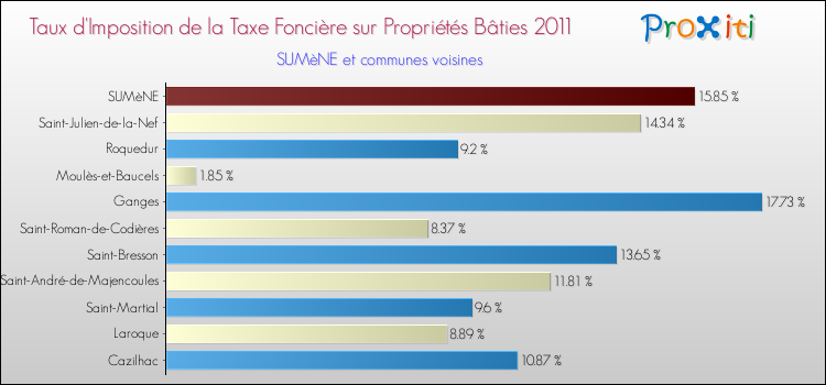 Taux d'imposition de la taxe foncière sur le bati 2011 pour SUMèNE et les communes proches Comparaison des taux d'imposition de la taxe foncière sur le bati 2011 pour SUMèNE et les communes voisines