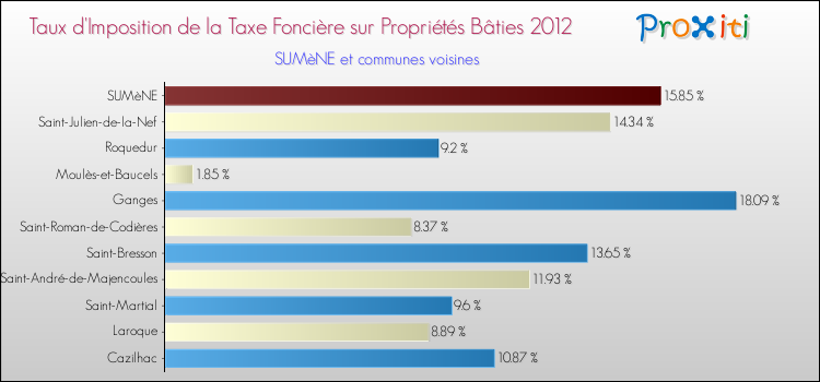 Taux d'imposition de la taxe foncière sur le bati 2012 pour SUMèNE et les communes proches Comparaison des taux d'imposition de la taxe foncière sur le bati 2012 pour SUMèNE et les communes voisines