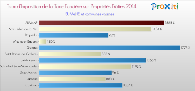 Taux d'imposition de la taxe foncière sur le bati 2014 pour SUMèNE et les communes proches Comparaison des taux d'imposition de la taxe foncière sur le bati 2014 pour SUMèNE et les communes voisines