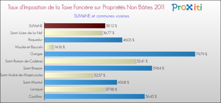 Taux d'imposition de la taxe foncière sur les immeubles et terrains non batis 2011 pour SUMèNE et les communes proches Comparaison des taux d'imposition de la taxe foncière sur les immeubles et terrains non batis 2011 pour SUMèNE et les communes voisines