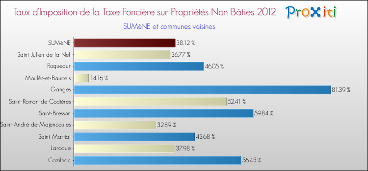 Taux d'imposition de la taxe foncière sur les immeubles et terrains non batis 2012 pour SUMèNE et les communes proches Comparaison des taux d'imposition de la taxe foncière sur les immeubles et terrains non batis 2012 pour SUMèNE et les communes voisines