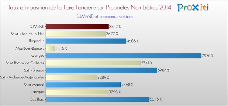 Taux d'imposition de la taxe foncière sur les immeubles et terrains non batis 2014 pour SUMèNE et les communes proches Comparaison des taux d'imposition de la taxe foncière sur les immeubles et terrains non batis 2014 pour SUMèNE et les communes voisines