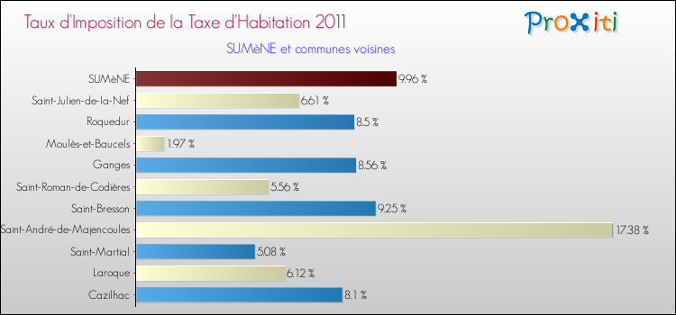 Taux d'imposition de la taxe d'habitation 2011 pour SUMèNE et les communes proches Comparaison des taux d'imposition de la taxe d'habitation 2011 pour SUMèNE et les communes voisines
