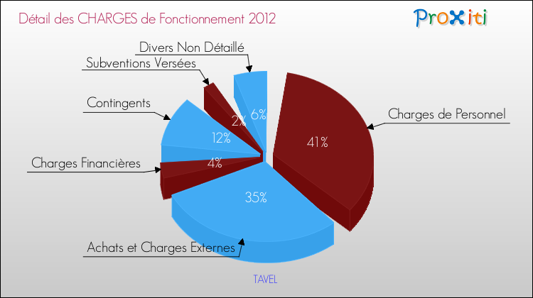 Décomposition des Charges de Fonctionnement 2012 de la commune de TAVEL Charges de Fonctionnement 2012 pour la commune de TAVEL
