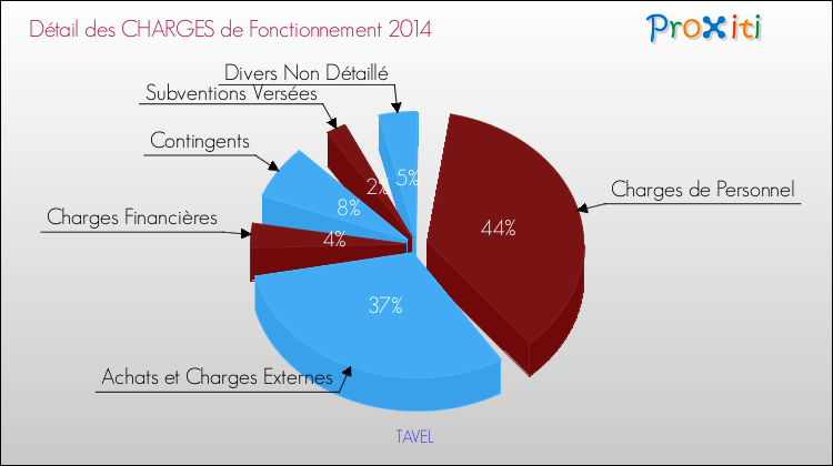 Décomposition des Charges de Fonctionnement 2014 de la commune de TAVEL Charges de Fonctionnement 2014 pour la commune de TAVEL
