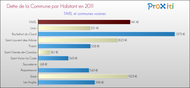 Dette par habitant de la commune en 2011 pour TAVEL et les communes proches Comparaison de la dette par habitant de la commune en 2011 pour TAVEL et les communes voisines