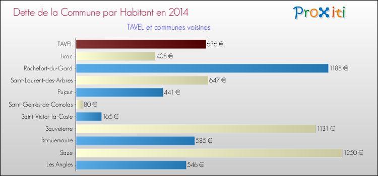 Dette par habitant de la commune en 2014 pour TAVEL et les communes proches Comparaison de la dette par habitant de la commune en 2014 pour TAVEL et les communes voisines