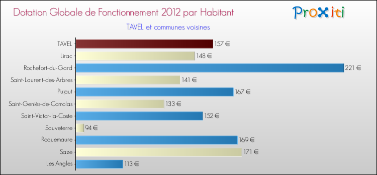 Montant des dotations globales de fonctionnement DGF par Habitant pour TAVEL et les communes proches Comparaison des des dotations globales de fonctionnement DGF par habitant pour TAVEL et les communes voisines