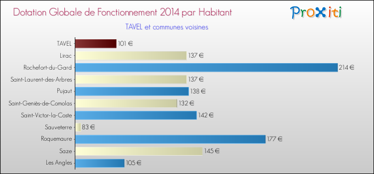 Montant des dotations globales de fonctionnement DGF par Habitant pour TAVEL et les communes proches en 2014. Comparaison des des dotations globales de fonctionnement DGF par habitant pour TAVEL et les communes voisines en 2014.