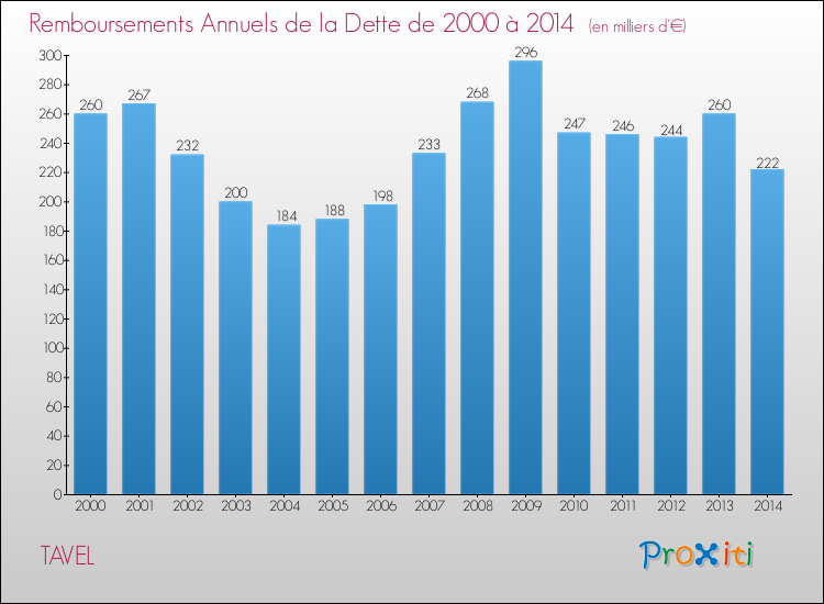 Evolution de l'annuité de la dette pour la commune de TAVEL de 2000 à 2014 Annuités de la dette pour TAVEL de 2000 à 2014