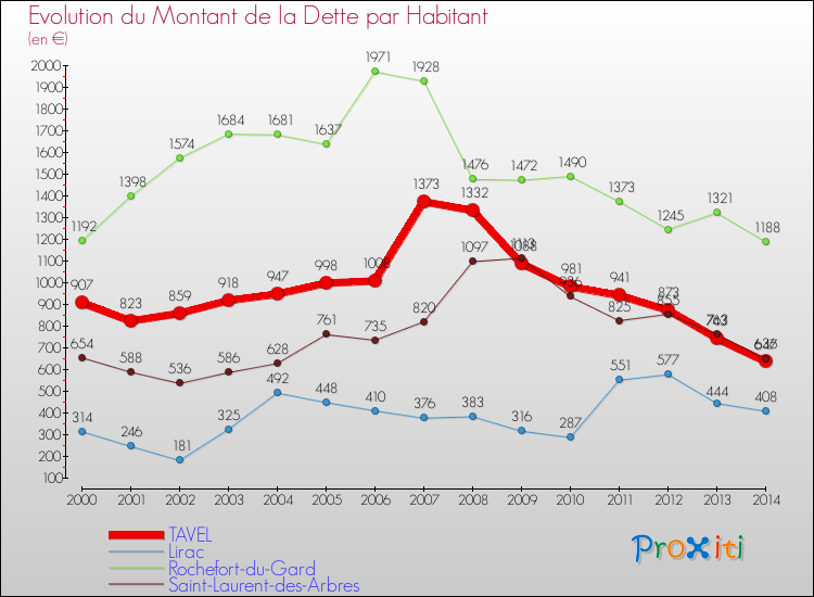 Evolution de la dette par habitant pour la commune de TAVEL et les communes proches de 2000 à 2014 Comparaison de la dette par habitant pour TAVEL et les communes voisines de 2000 à 2014