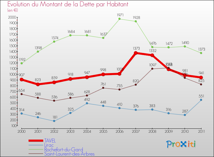 Evolution de la dette par habitant pour la commune de TAVEL et les communes proches Comparaison de la dette par habitant pour TAVEL et les communes voisines