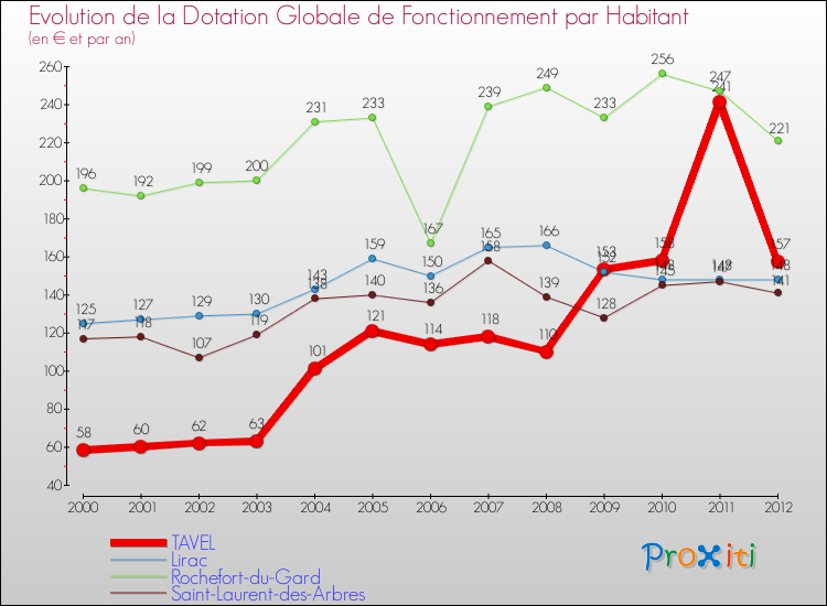 Evolution et montant de la dotation globale de fonctionnement par Habitant pour TAVEL et les communes proches Comparaison des dotations globales de fonctionnement par habitant pour TAVEL et les communes voisines