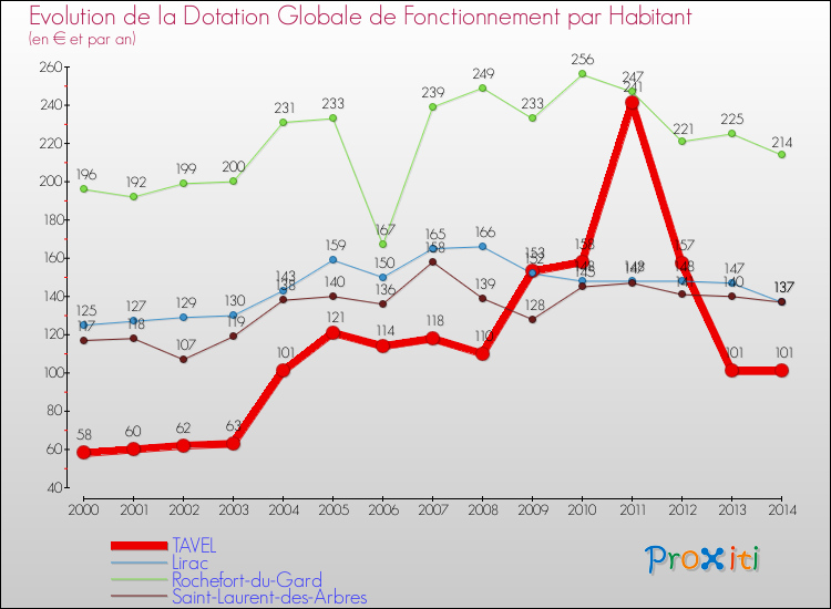 Evolution et montant de la dotation globale de fonctionnement par Habitant pour TAVEL et les communes proches de 2000 à 2014. Comparaison des dotations globales de fonctionnement par habitant pour TAVEL et les communes voisines de 2000 à 2014.