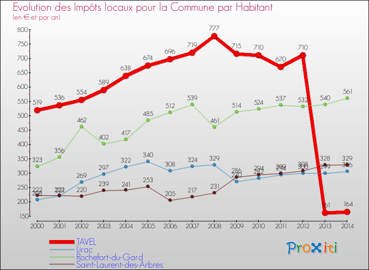 Evolution et montant des impôts locaux par Habitant pour TAVEL et les communes proches de 2000 à 2014 Comparaison des impôts locaux par habitant pour TAVEL et les communes voisines de 2000 à 2014