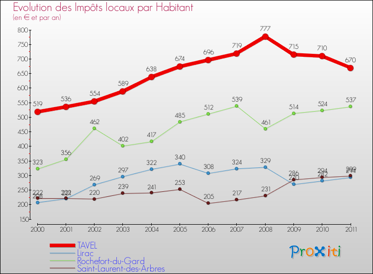Evolution et montant des impôts locaux par Habitant pour TAVEL et les communes proches Comparaison des impôts locaux par habitant pour TAVEL et les communes voisines