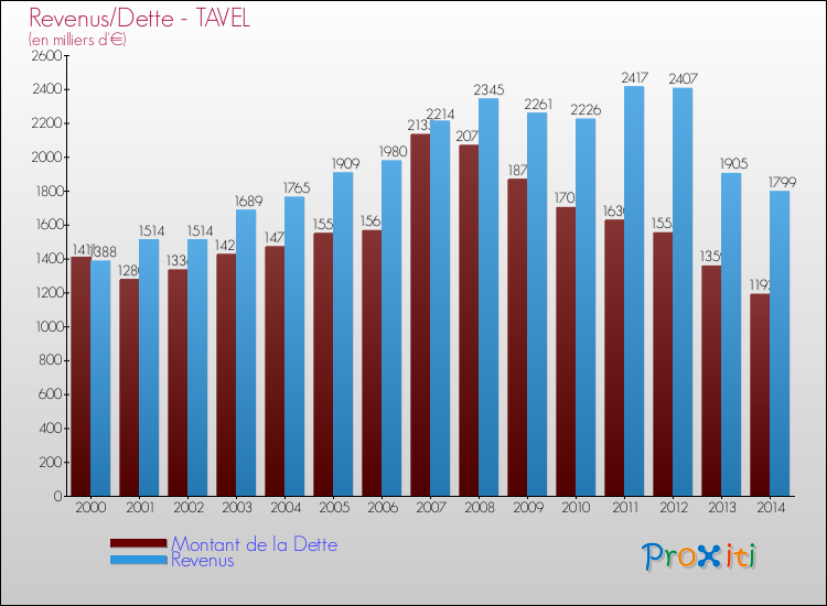 Evolution comparée de la dette et des revenus pour la commune de TAVEL de 2000 à 2014 Comparaison de la dette et des revenus pour TAVEL de 2000 à 2014