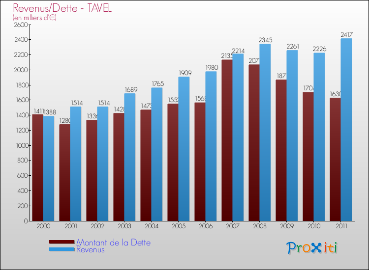 Evolution comparée de la dette et des revenus pour la commune de TAVEL de 2000 à 2011 Comparaison de la dette et des revenus pour TAVEL de 2000 à 2011