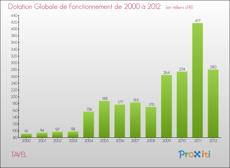 Evolution du montant de la Dotation Globale de Fonctionnement pour la commune de TAVEL de 2000 à 2012 Evolution du montant de la Dotation Globale de Fonctionnement pour TAVEL de 2000 à 2012