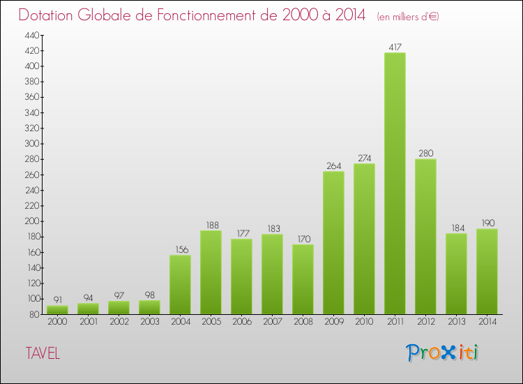 Evolution du montant de la Dotation Globale de Fonctionnement pour la commune de TAVEL de 2000 à 2014 Evolution du montant de la Dotation Globale de Fonctionnement pour TAVEL de 2000 à 2014